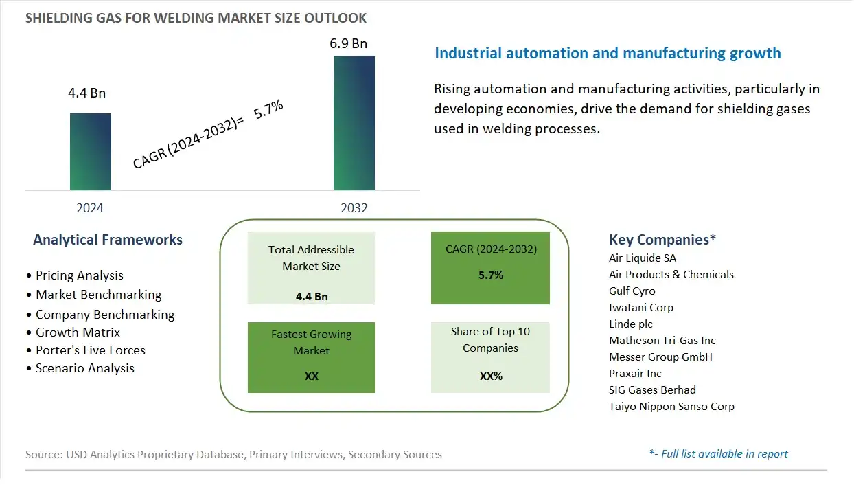 Shielding Gas for Welding Market Size, Share, Trends, Growth Outlook